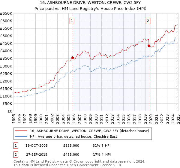 16, ASHBOURNE DRIVE, WESTON, CREWE, CW2 5FY: Price paid vs HM Land Registry's House Price Index