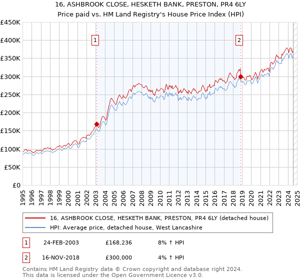 16, ASHBROOK CLOSE, HESKETH BANK, PRESTON, PR4 6LY: Price paid vs HM Land Registry's House Price Index