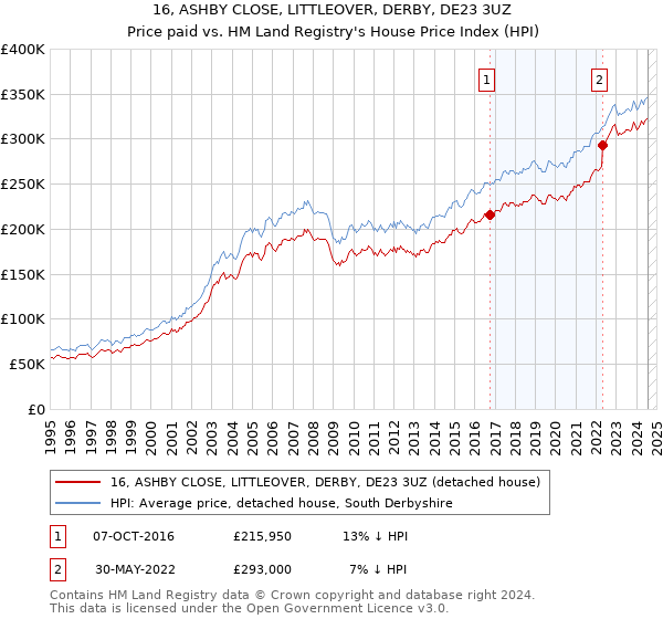 16, ASHBY CLOSE, LITTLEOVER, DERBY, DE23 3UZ: Price paid vs HM Land Registry's House Price Index