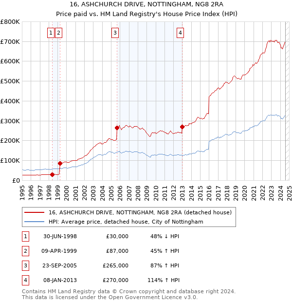 16, ASHCHURCH DRIVE, NOTTINGHAM, NG8 2RA: Price paid vs HM Land Registry's House Price Index