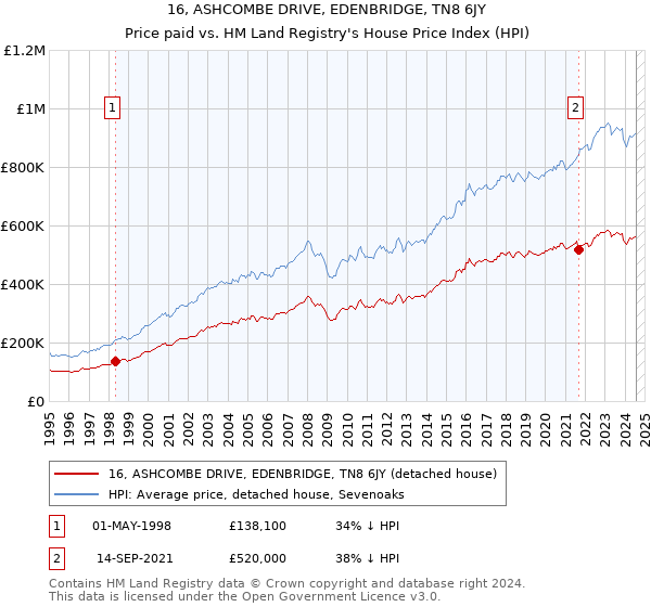 16, ASHCOMBE DRIVE, EDENBRIDGE, TN8 6JY: Price paid vs HM Land Registry's House Price Index