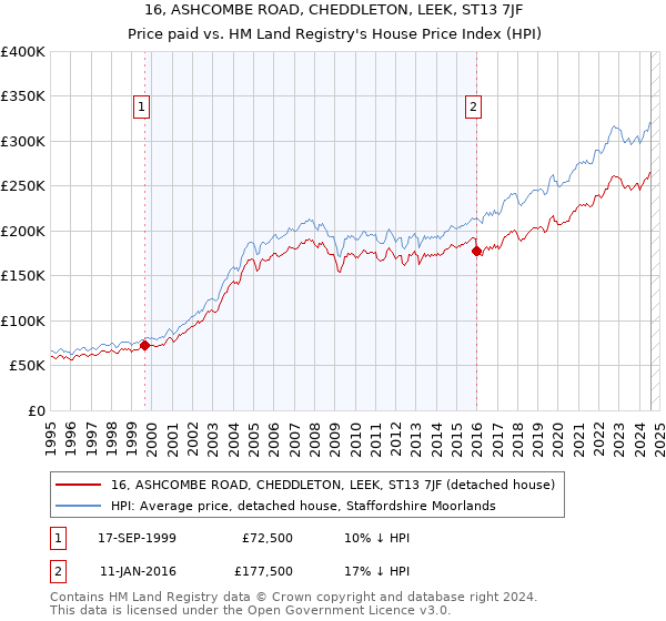 16, ASHCOMBE ROAD, CHEDDLETON, LEEK, ST13 7JF: Price paid vs HM Land Registry's House Price Index