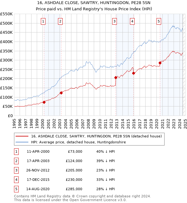 16, ASHDALE CLOSE, SAWTRY, HUNTINGDON, PE28 5SN: Price paid vs HM Land Registry's House Price Index