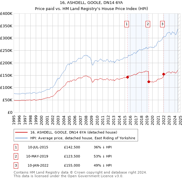 16, ASHDELL, GOOLE, DN14 6YA: Price paid vs HM Land Registry's House Price Index