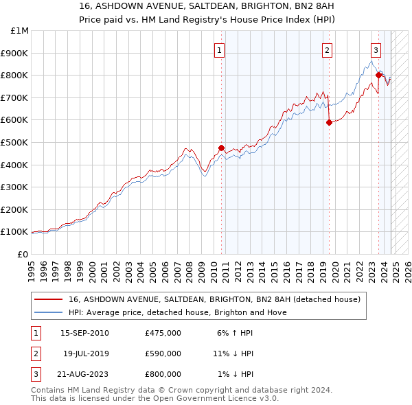 16, ASHDOWN AVENUE, SALTDEAN, BRIGHTON, BN2 8AH: Price paid vs HM Land Registry's House Price Index