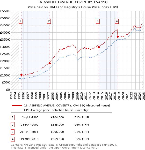 16, ASHFIELD AVENUE, COVENTRY, CV4 9SQ: Price paid vs HM Land Registry's House Price Index