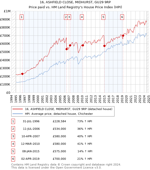 16, ASHFIELD CLOSE, MIDHURST, GU29 9RP: Price paid vs HM Land Registry's House Price Index