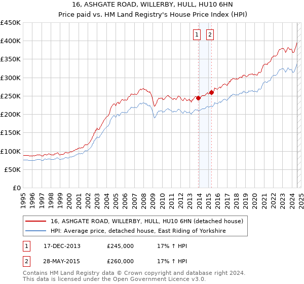 16, ASHGATE ROAD, WILLERBY, HULL, HU10 6HN: Price paid vs HM Land Registry's House Price Index