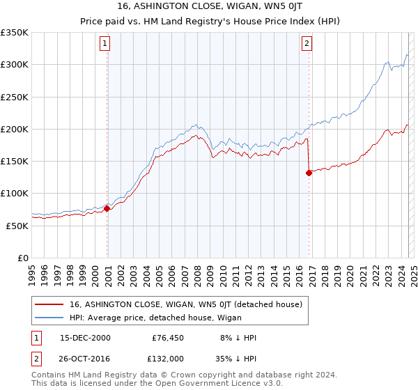 16, ASHINGTON CLOSE, WIGAN, WN5 0JT: Price paid vs HM Land Registry's House Price Index