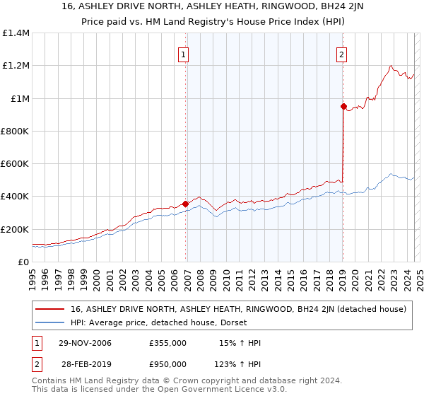 16, ASHLEY DRIVE NORTH, ASHLEY HEATH, RINGWOOD, BH24 2JN: Price paid vs HM Land Registry's House Price Index