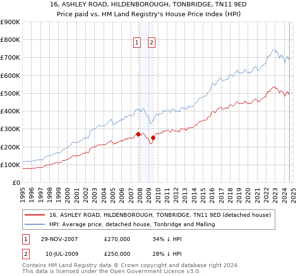 16, ASHLEY ROAD, HILDENBOROUGH, TONBRIDGE, TN11 9ED: Price paid vs HM Land Registry's House Price Index