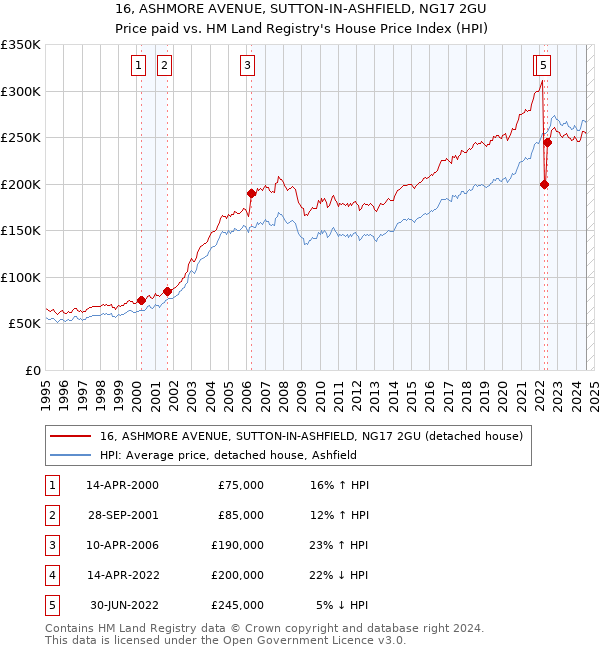 16, ASHMORE AVENUE, SUTTON-IN-ASHFIELD, NG17 2GU: Price paid vs HM Land Registry's House Price Index