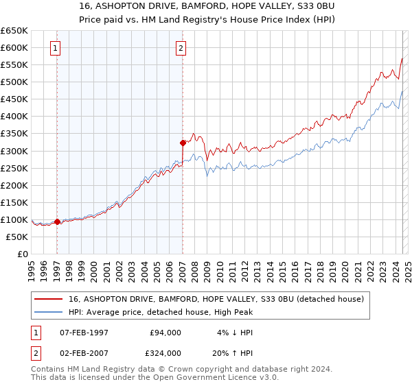 16, ASHOPTON DRIVE, BAMFORD, HOPE VALLEY, S33 0BU: Price paid vs HM Land Registry's House Price Index