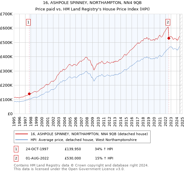 16, ASHPOLE SPINNEY, NORTHAMPTON, NN4 9QB: Price paid vs HM Land Registry's House Price Index