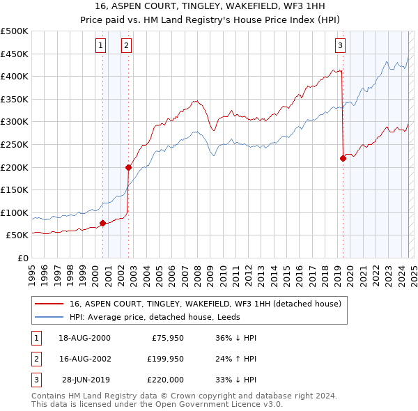 16, ASPEN COURT, TINGLEY, WAKEFIELD, WF3 1HH: Price paid vs HM Land Registry's House Price Index