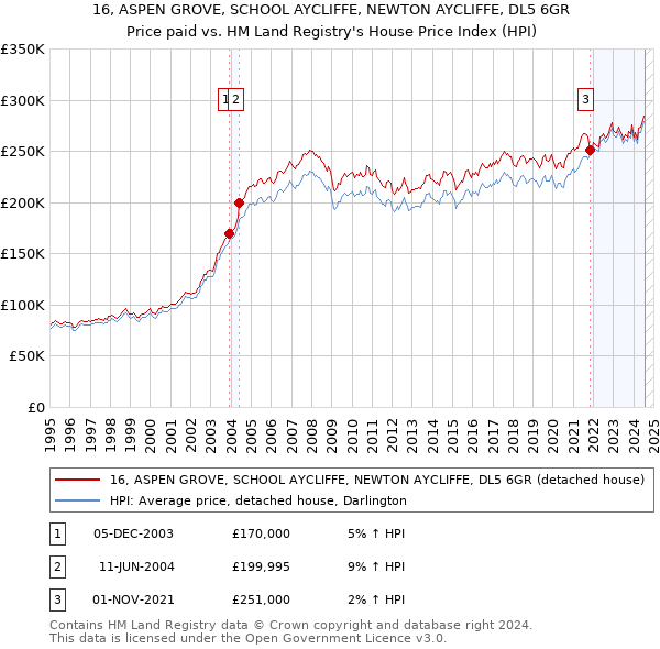 16, ASPEN GROVE, SCHOOL AYCLIFFE, NEWTON AYCLIFFE, DL5 6GR: Price paid vs HM Land Registry's House Price Index