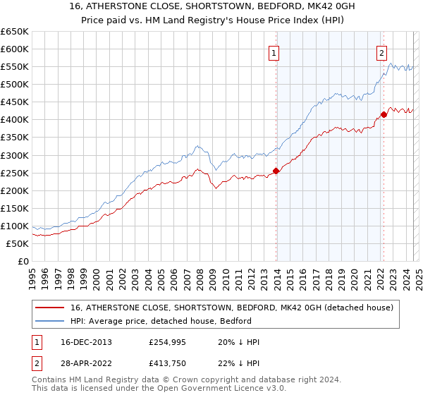 16, ATHERSTONE CLOSE, SHORTSTOWN, BEDFORD, MK42 0GH: Price paid vs HM Land Registry's House Price Index