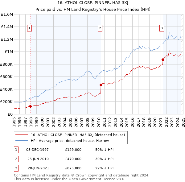 16, ATHOL CLOSE, PINNER, HA5 3XJ: Price paid vs HM Land Registry's House Price Index