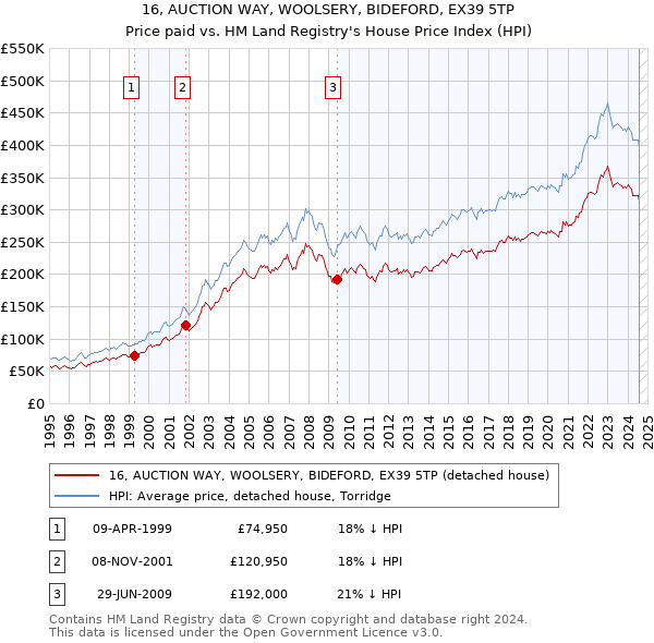 16, AUCTION WAY, WOOLSERY, BIDEFORD, EX39 5TP: Price paid vs HM Land Registry's House Price Index