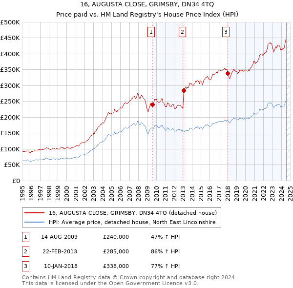 16, AUGUSTA CLOSE, GRIMSBY, DN34 4TQ: Price paid vs HM Land Registry's House Price Index