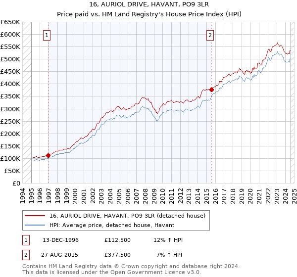 16, AURIOL DRIVE, HAVANT, PO9 3LR: Price paid vs HM Land Registry's House Price Index