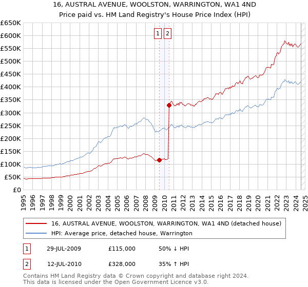 16, AUSTRAL AVENUE, WOOLSTON, WARRINGTON, WA1 4ND: Price paid vs HM Land Registry's House Price Index