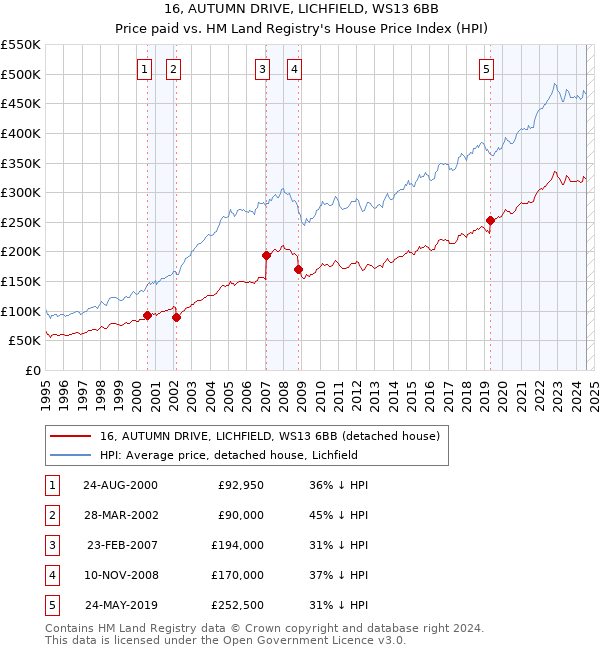 16, AUTUMN DRIVE, LICHFIELD, WS13 6BB: Price paid vs HM Land Registry's House Price Index