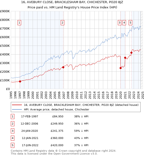 16, AVEBURY CLOSE, BRACKLESHAM BAY, CHICHESTER, PO20 8JZ: Price paid vs HM Land Registry's House Price Index