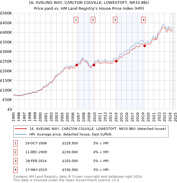 16, AVELING WAY, CARLTON COLVILLE, LOWESTOFT, NR33 8BU: Price paid vs HM Land Registry's House Price Index