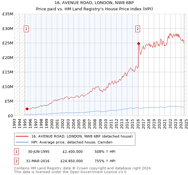 16, AVENUE ROAD, LONDON, NW8 6BP: Price paid vs HM Land Registry's House Price Index