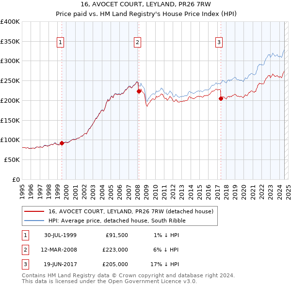 16, AVOCET COURT, LEYLAND, PR26 7RW: Price paid vs HM Land Registry's House Price Index