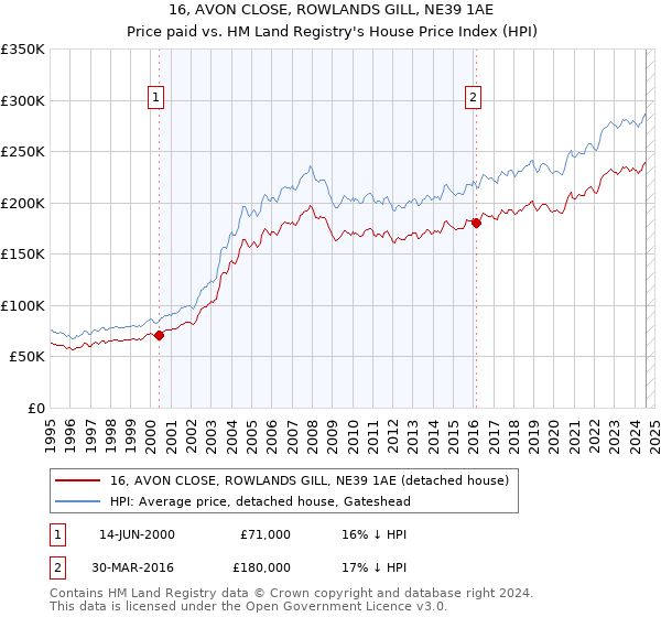 16, AVON CLOSE, ROWLANDS GILL, NE39 1AE: Price paid vs HM Land Registry's House Price Index