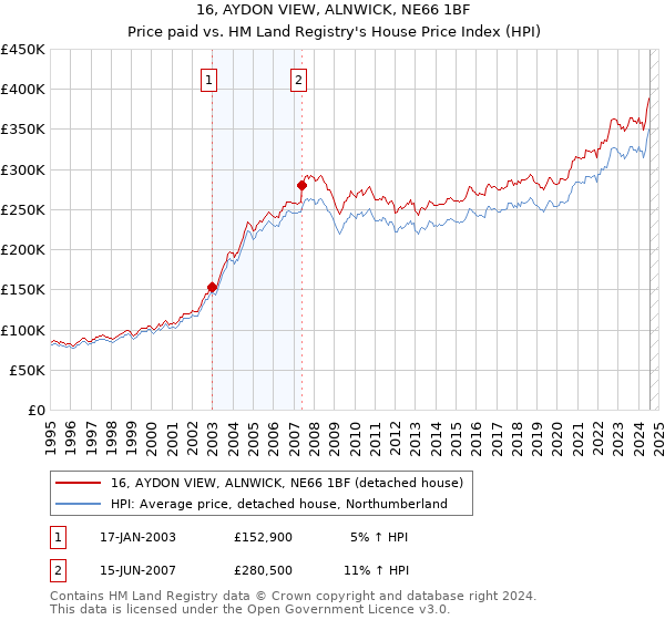 16, AYDON VIEW, ALNWICK, NE66 1BF: Price paid vs HM Land Registry's House Price Index