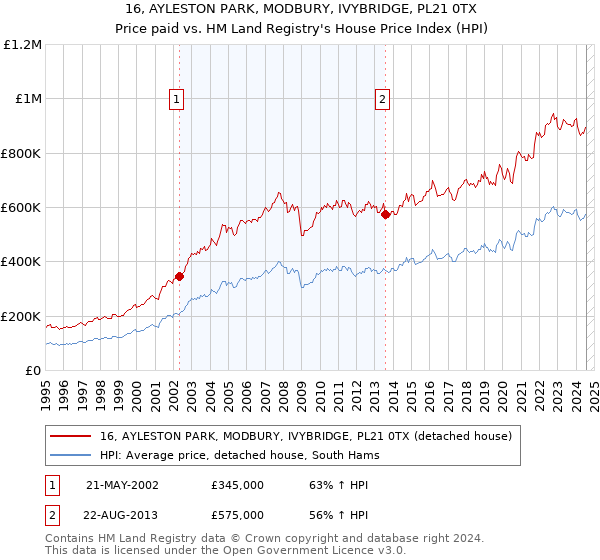 16, AYLESTON PARK, MODBURY, IVYBRIDGE, PL21 0TX: Price paid vs HM Land Registry's House Price Index