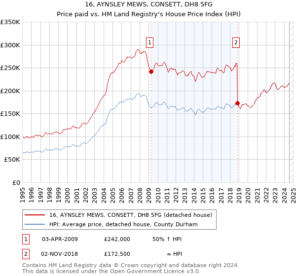 16, AYNSLEY MEWS, CONSETT, DH8 5FG: Price paid vs HM Land Registry's House Price Index