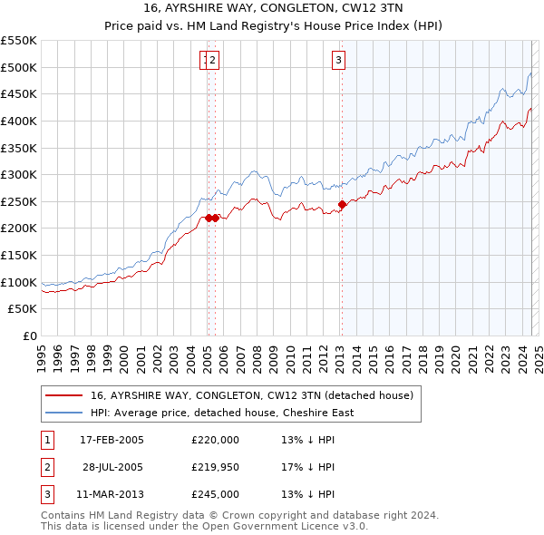 16, AYRSHIRE WAY, CONGLETON, CW12 3TN: Price paid vs HM Land Registry's House Price Index