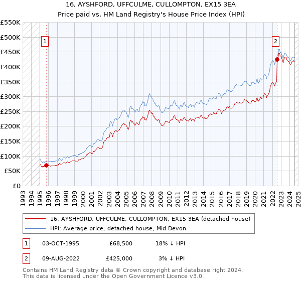 16, AYSHFORD, UFFCULME, CULLOMPTON, EX15 3EA: Price paid vs HM Land Registry's House Price Index