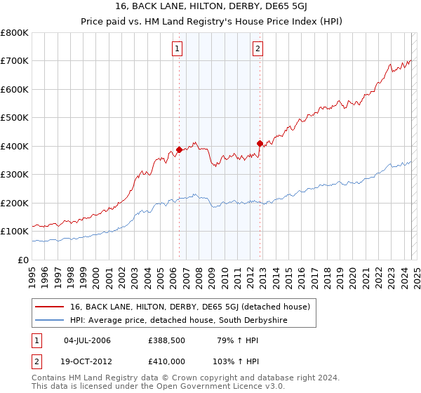 16, BACK LANE, HILTON, DERBY, DE65 5GJ: Price paid vs HM Land Registry's House Price Index