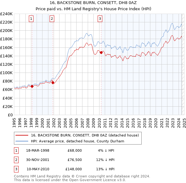 16, BACKSTONE BURN, CONSETT, DH8 0AZ: Price paid vs HM Land Registry's House Price Index