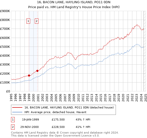 16, BACON LANE, HAYLING ISLAND, PO11 0DN: Price paid vs HM Land Registry's House Price Index