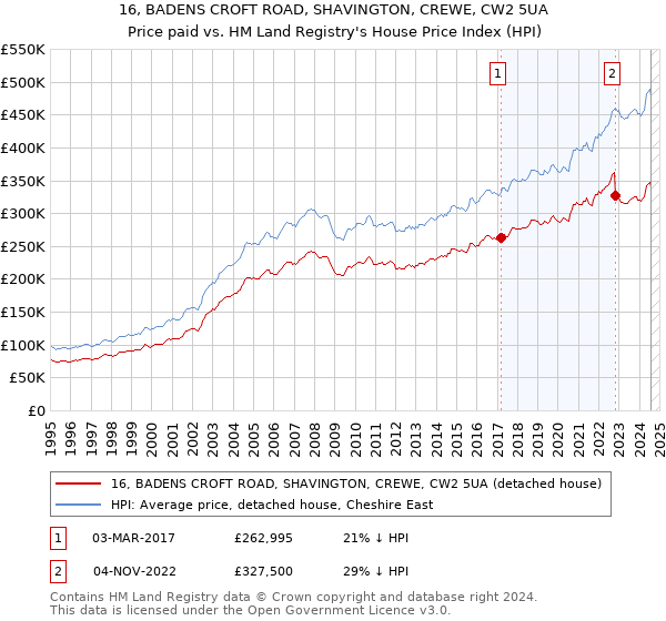 16, BADENS CROFT ROAD, SHAVINGTON, CREWE, CW2 5UA: Price paid vs HM Land Registry's House Price Index