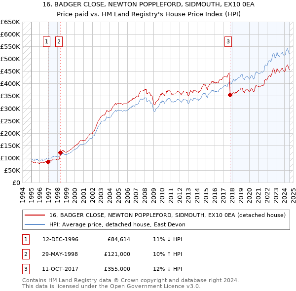 16, BADGER CLOSE, NEWTON POPPLEFORD, SIDMOUTH, EX10 0EA: Price paid vs HM Land Registry's House Price Index