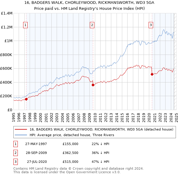 16, BADGERS WALK, CHORLEYWOOD, RICKMANSWORTH, WD3 5GA: Price paid vs HM Land Registry's House Price Index