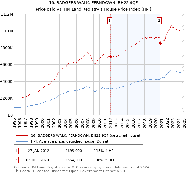 16, BADGERS WALK, FERNDOWN, BH22 9QF: Price paid vs HM Land Registry's House Price Index