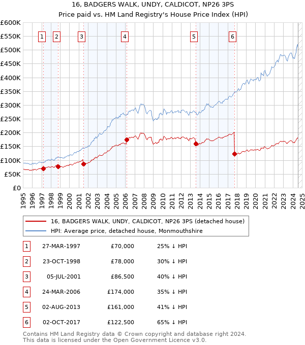 16, BADGERS WALK, UNDY, CALDICOT, NP26 3PS: Price paid vs HM Land Registry's House Price Index