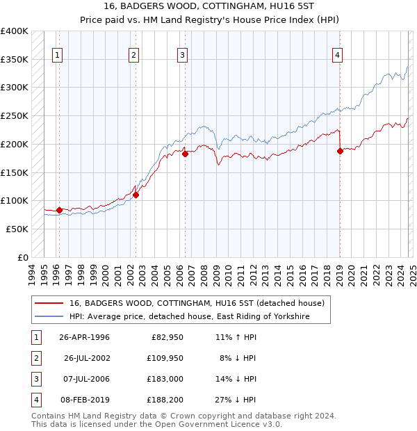 16, BADGERS WOOD, COTTINGHAM, HU16 5ST: Price paid vs HM Land Registry's House Price Index