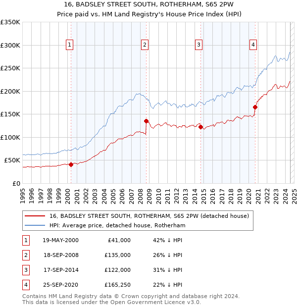 16, BADSLEY STREET SOUTH, ROTHERHAM, S65 2PW: Price paid vs HM Land Registry's House Price Index