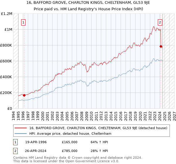 16, BAFFORD GROVE, CHARLTON KINGS, CHELTENHAM, GL53 9JE: Price paid vs HM Land Registry's House Price Index