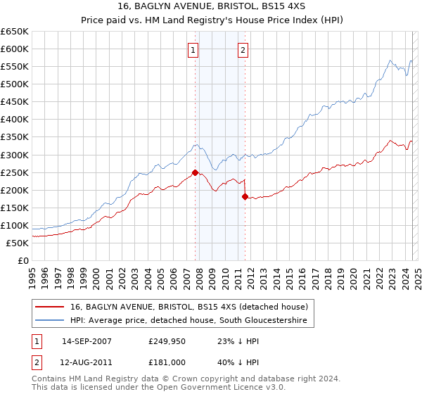 16, BAGLYN AVENUE, BRISTOL, BS15 4XS: Price paid vs HM Land Registry's House Price Index