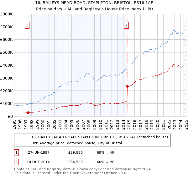 16, BAILEYS MEAD ROAD, STAPLETON, BRISTOL, BS16 1AE: Price paid vs HM Land Registry's House Price Index